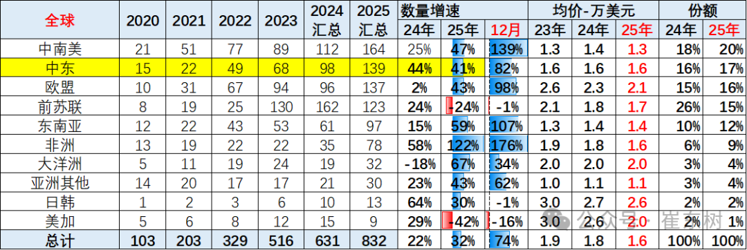 The Middle East market disrupts the general trend of export growth