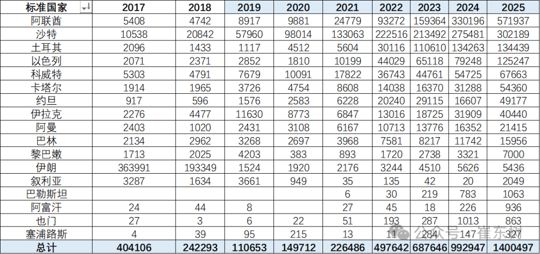 The Middle East market disrupts the general trend of export growth