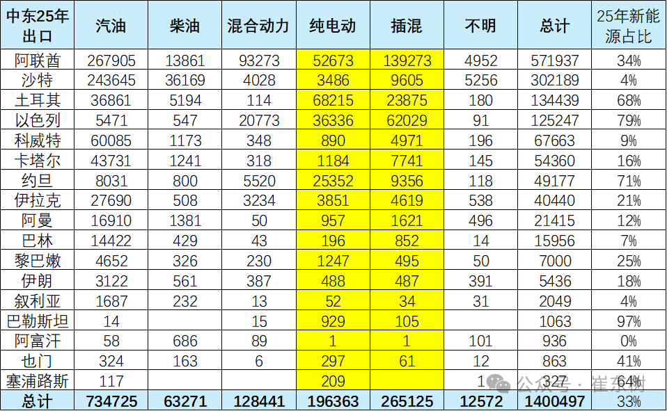 The Middle East market disrupts the general trend of export growth