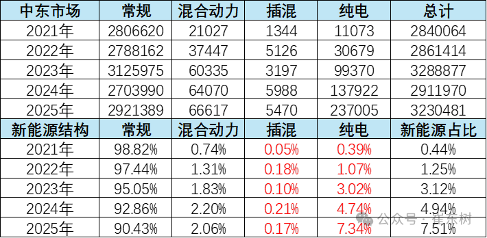 The Middle East market disrupts the general trend of export growth
