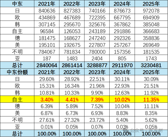 The Middle East market disrupts the general trend of export growth