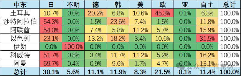 The Middle East market disrupts the general trend of export growth