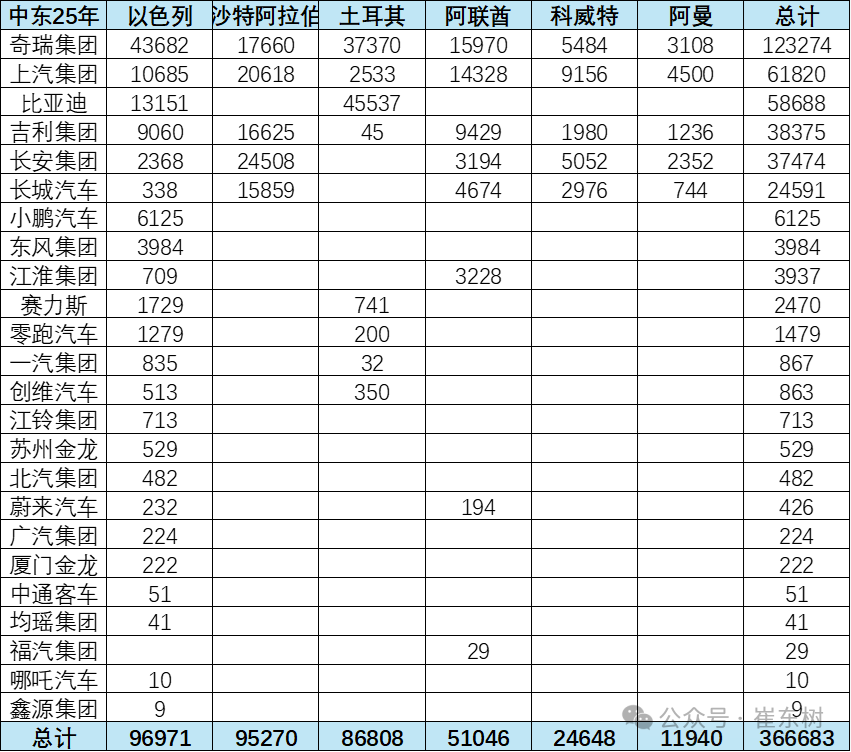 The Middle East market disrupts the general trend of export growth