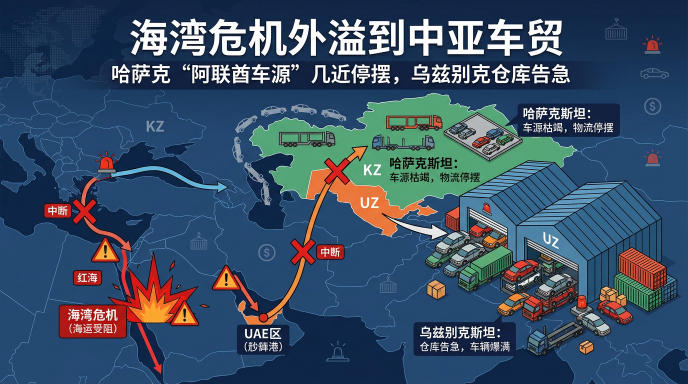 Gulf crisis spills over to Central Asia car trade: Kazakhstan's 