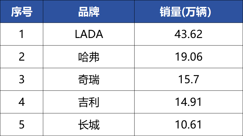 2025 China Automobile Export Country Guide-Russia Chapter