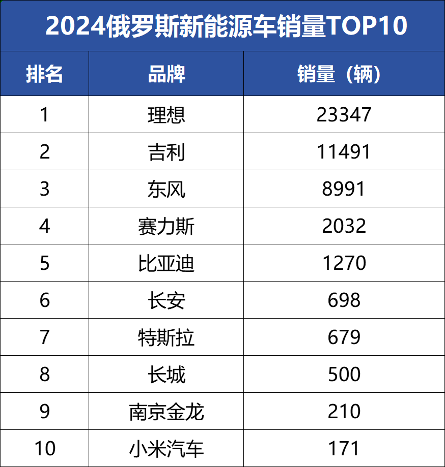 2025 China Automobile Export Country Guide-Russia Chapter