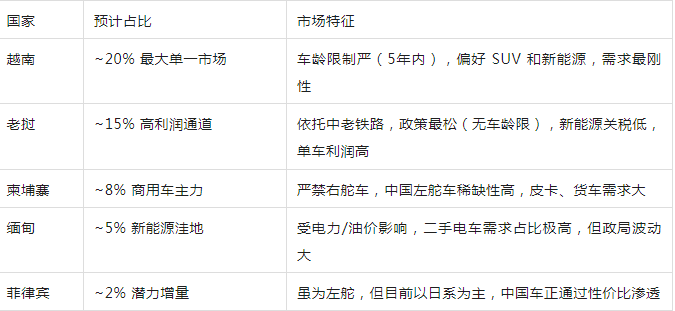 2026 Exports to Southeast Asia: new right-hand rudder cars + used left-hand rudder cars (accounting for 50% of the world)