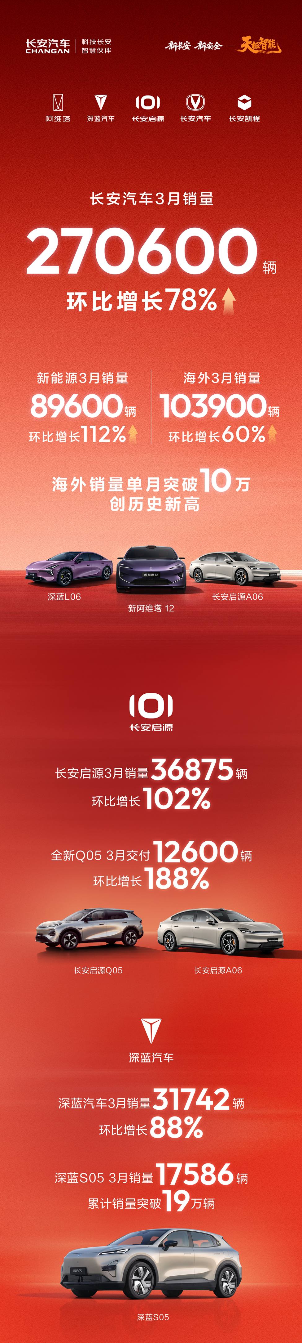 Changan Automobile sold 270600 vehicles in March, a month-on-month increase of 78%丨 Overseas monthly sales exceeded 100,000, a record high