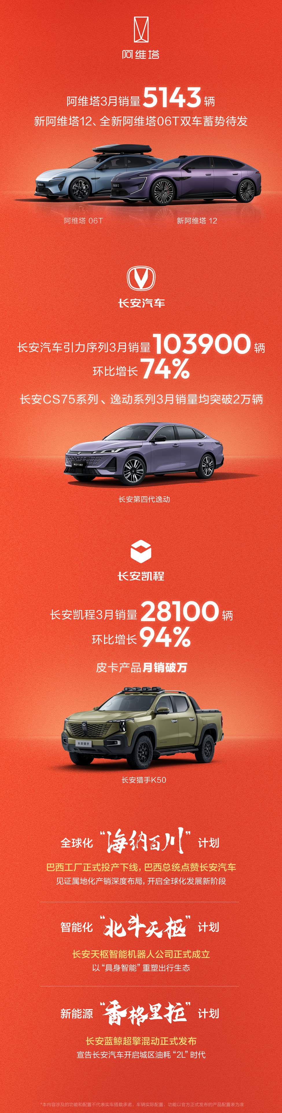 Changan Automobile sold 270600 vehicles in March, a month-on-month increase of 78%丨 Overseas monthly sales exceeded 100,000, a record high