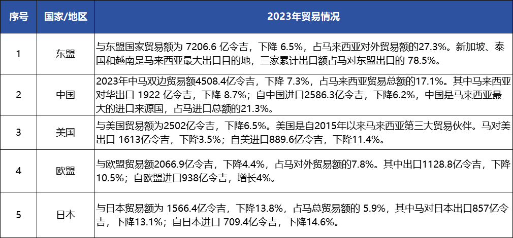 2025 China Automobile Export Country Guide-Malaysia Chapter
