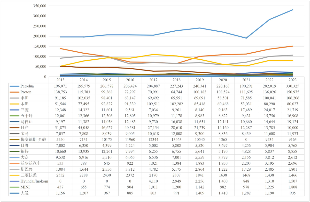 2025 China Automobile Export Country Guide-Malaysia Chapter