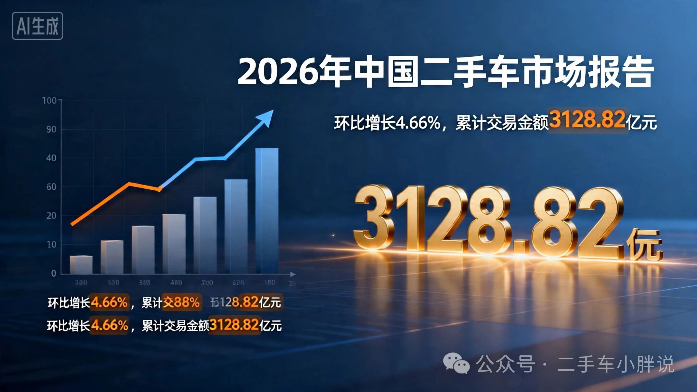 March is slowing down and increasing slightly in the quarter. It is a bit difficult to use cars this year!