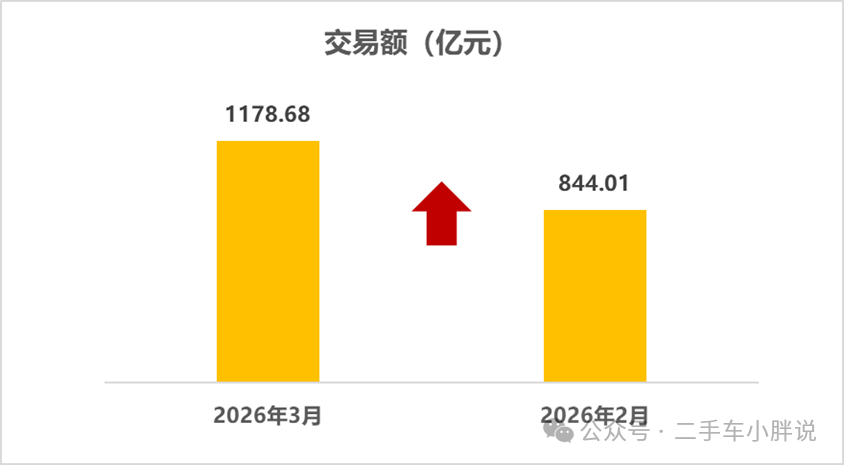 March is slowing down and increasing slightly in the quarter. It is a bit difficult to use cars this year!