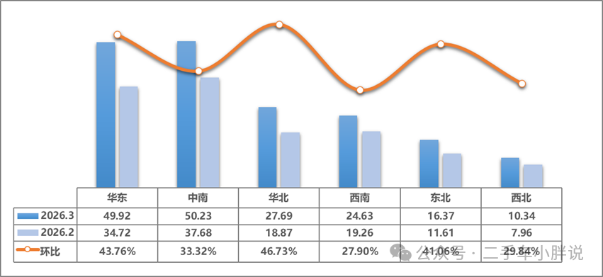 March is slowing down and increasing slightly in the quarter. It is a bit difficult to use cars this year!