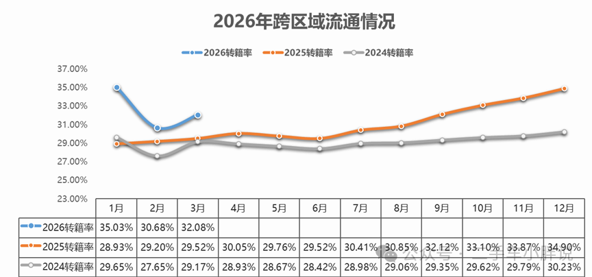 March is slowing down and increasing slightly in the quarter. It is a bit difficult to use cars this year!