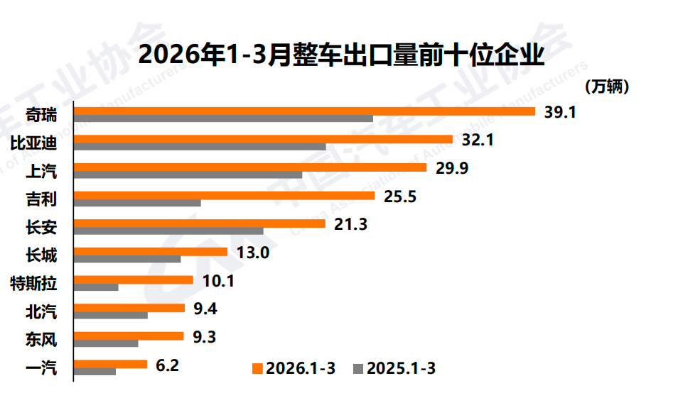 Observation of China's automobile market in the first quarter of 2026: Domestic products have entered a new stage of substitution leading the way, and exports have increased significantly