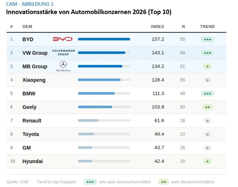 China automaker topped the list in the world for the first time!