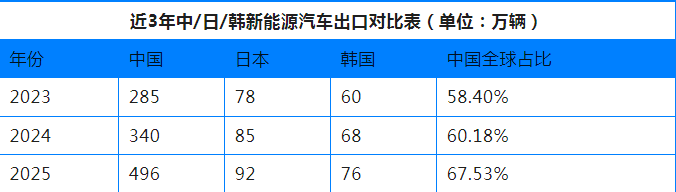 Completely kill him! China's new energy vehicle exports dominate the world and eliminate Japan and South Korea