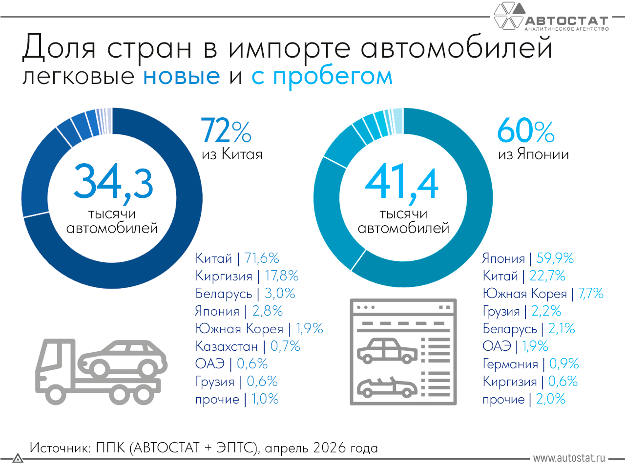 Russia looks at China for new cars, Japan for used cars: What business opportunities revealed in April's import structure