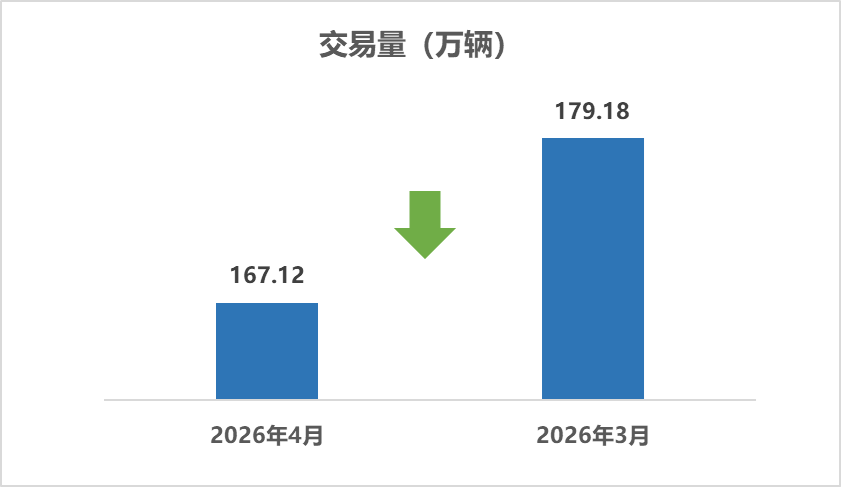Association released| Brief analysis of the used car market in April 2026