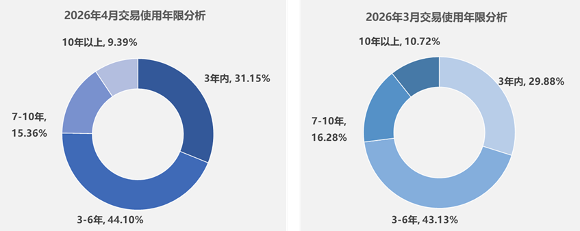 Association released| Brief analysis of the used car market in April 2026