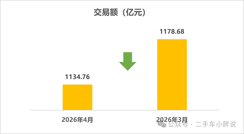 The performance is not ideal, a brief analysis of the used car market in April 2026!
