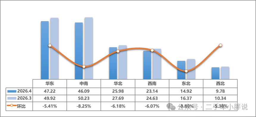 The performance is not ideal, a brief analysis of the used car market in April 2026!
