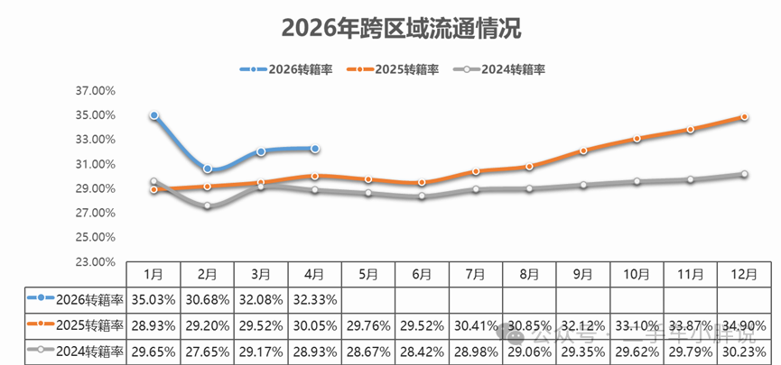 The performance is not ideal, a brief analysis of the used car market in April 2026!