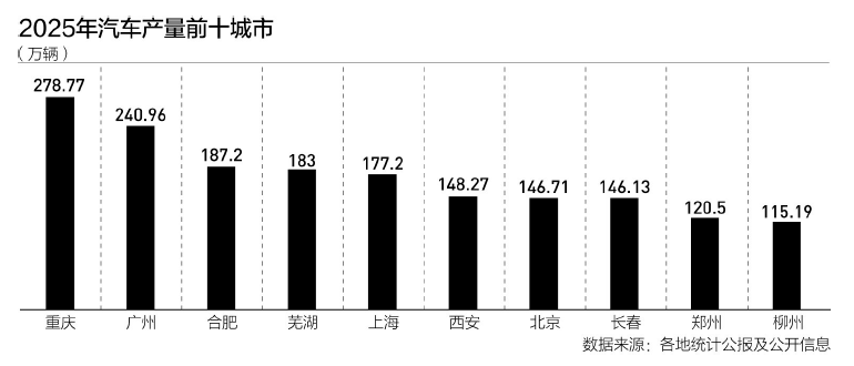 Chongqing returns to national automobile production city