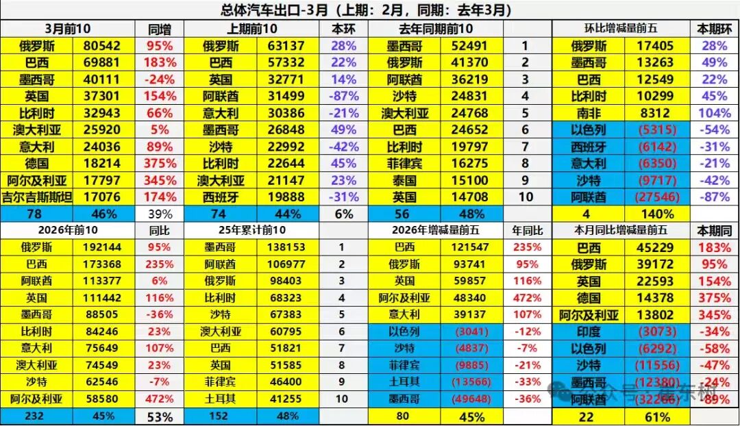 Russia returns to my country's automobile export market 丨 One sentence comment