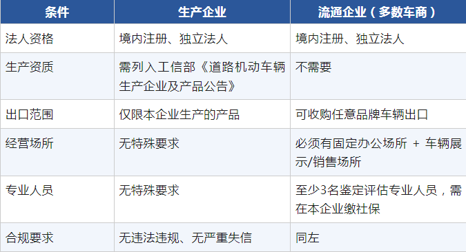 A complete list of materials for applying for used car export qualifications? Processing process?
