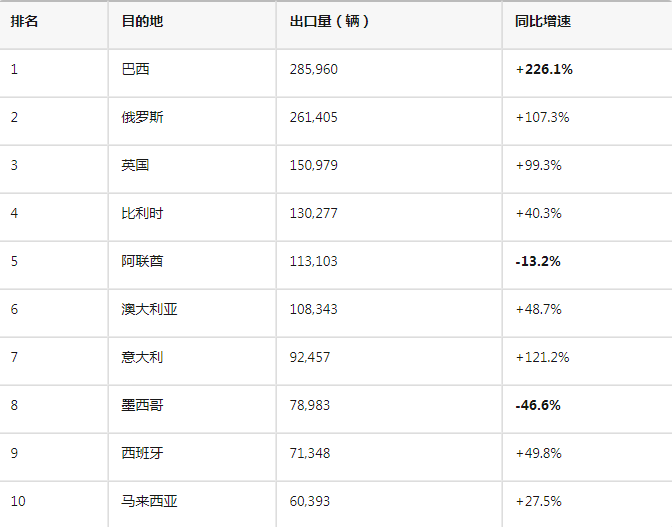 Brazil soared 226%, Mexico halved-what are China's auto exports going through