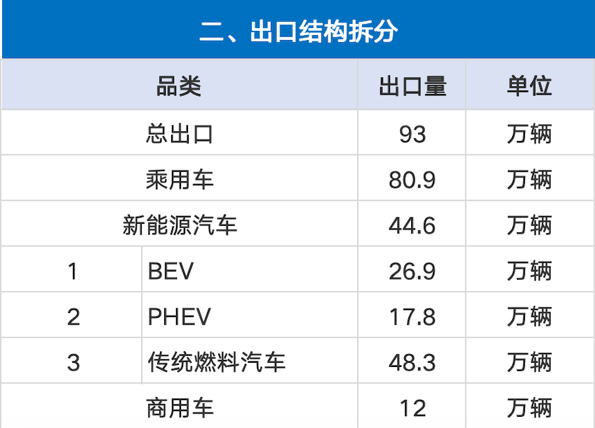 Don't underestimate China's automobile exports anymore | One sentence comment