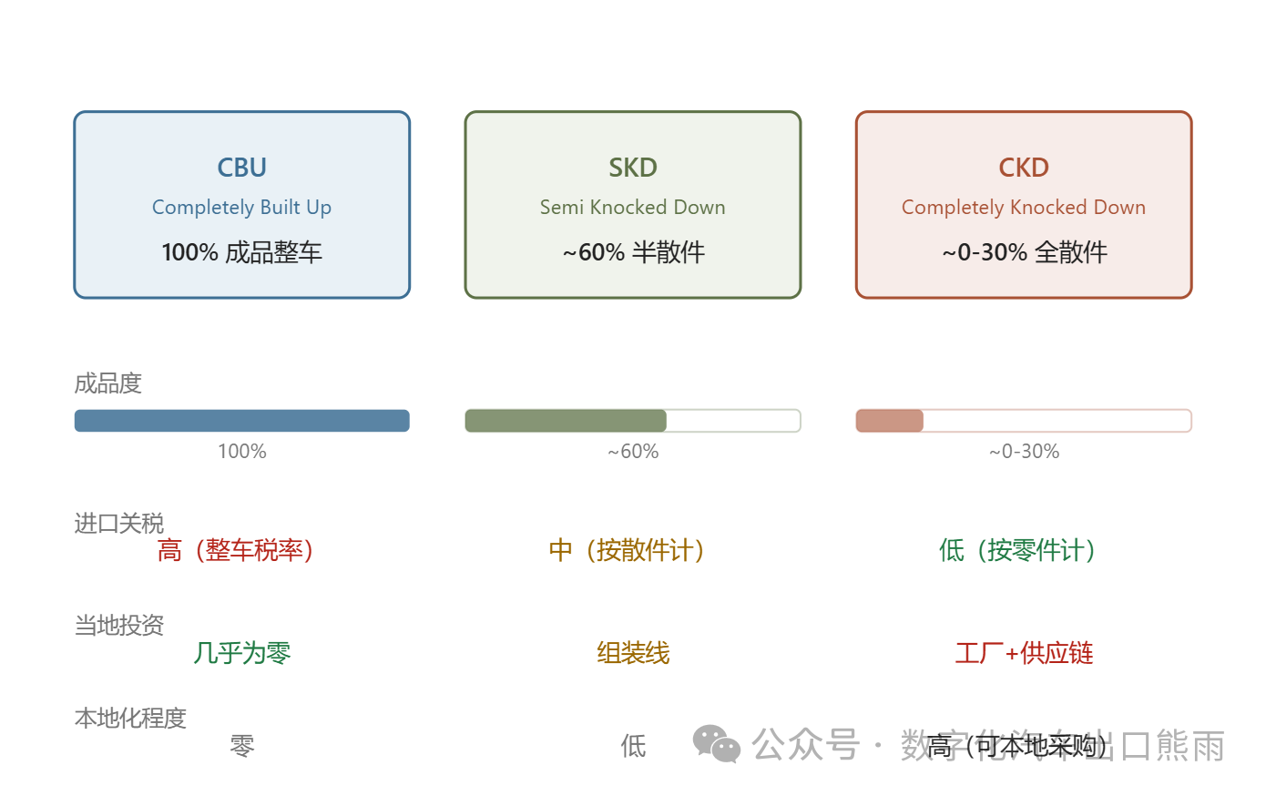 Three major models of automobile export: CBU SKD CKD