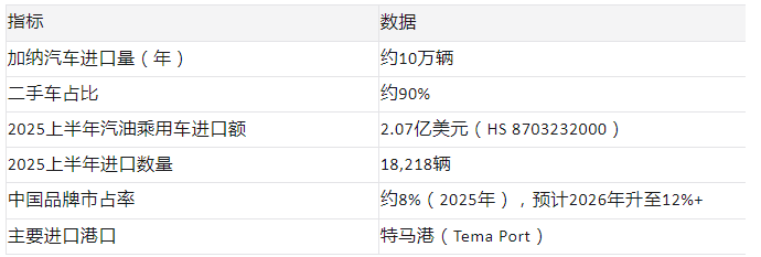 China's second-hand car exports to Ghana in 2026: Data Panorama·Market Pattern·Top Ten Models