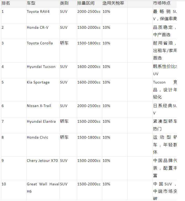 China's second-hand car exports to Ghana in 2026: Data Panorama·Market Pattern·Top Ten Models
