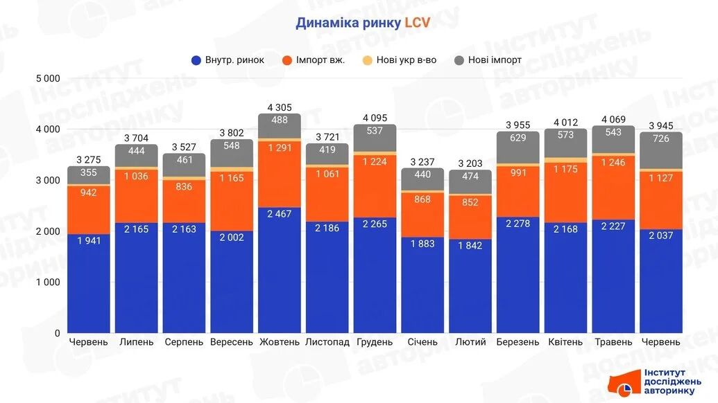 China's commercial vehicles begin to enter Ukraine's vision: Chery ranks among the top ten light commercial vehicles for the first time