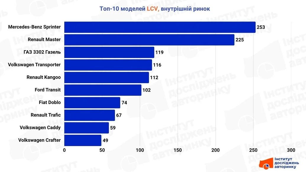 China's commercial vehicles begin to enter Ukraine's vision: Chery ranks among the top ten light commercial vehicles for the first time
