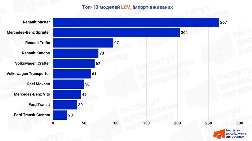 China's commercial vehicles begin to enter Ukraine's vision: Chery ranks among the top ten light commercial vehicles for the first time
