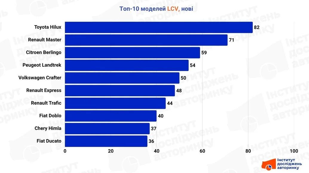 China's commercial vehicles begin to enter Ukraine's vision: Chery ranks among the top ten light commercial vehicles for the first time