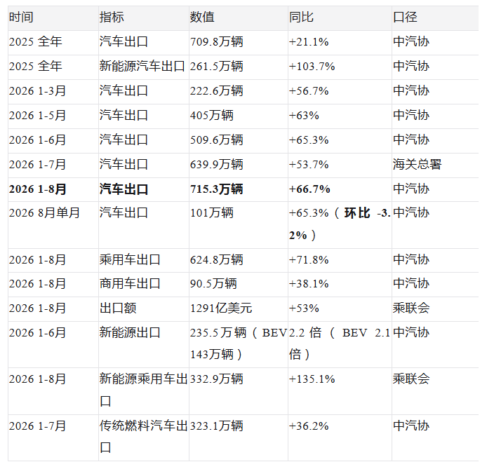 China expects to export 10 million vehicles this year: Japan is silly