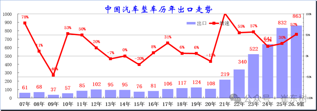 From January to September, China's car exports reached 8.63 million units, an increase of 52%. The total export value amounted to 149.8 billion US dollars, a rise of 54%.