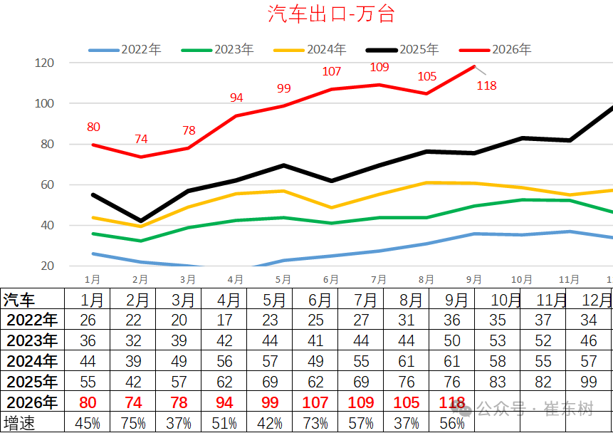 From January to September, China's car exports reached 8.63 million units, an increase of 52%. The total export value amounted to 149.8 billion US dollars, a rise of 54%.