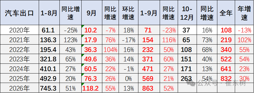 From January to September, China's car exports reached 8.63 million units, an increase of 52%. The total export value amounted to 149.8 billion US dollars, a rise of 54%.