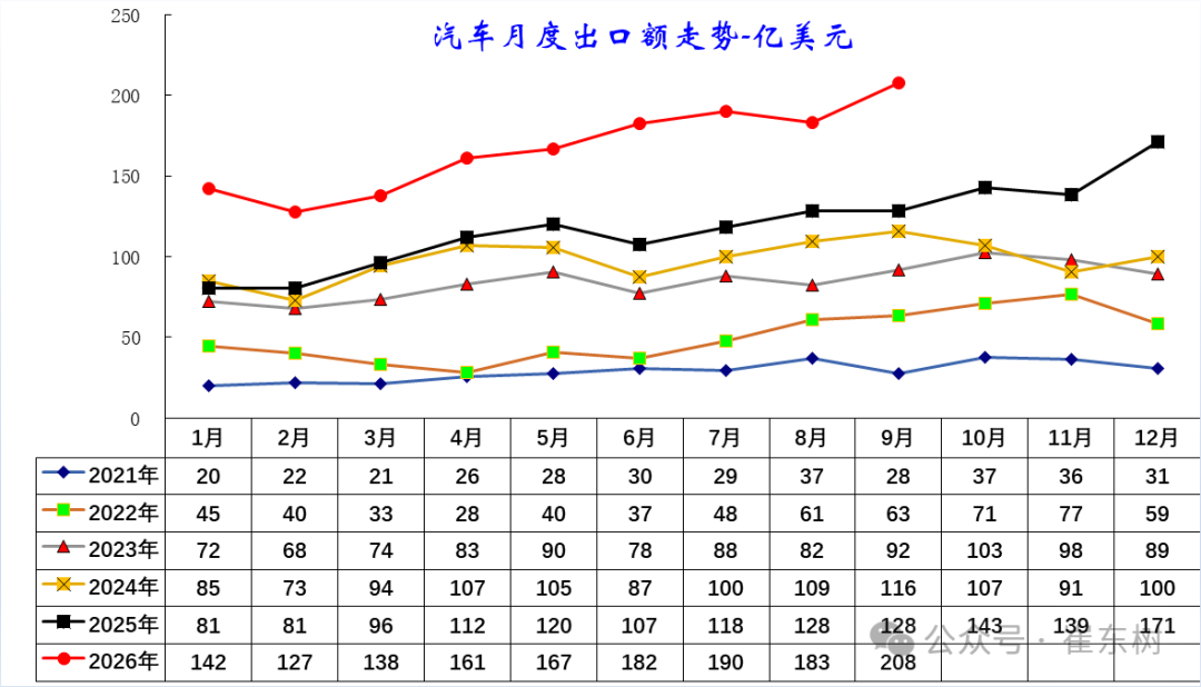 From January to September, China's car exports reached 8.63 million units, an increase of 52%. The total export value amounted to 149.8 billion US dollars, a rise of 54%.