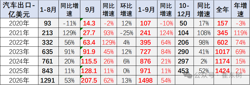 From January to September, China's car exports reached 8.63 million units, an increase of 52%. The total export value amounted to 149.8 billion US dollars, a rise of 54%.