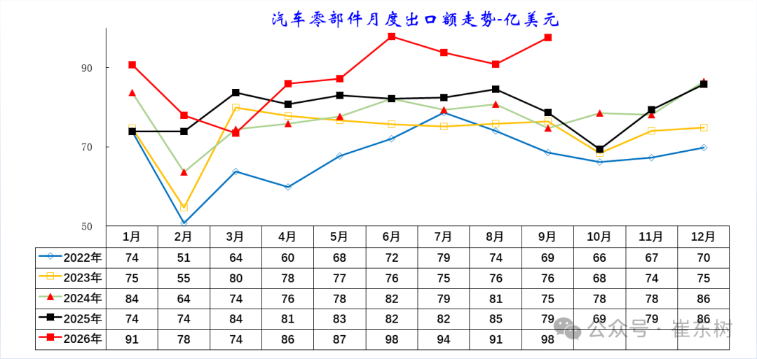 From January to September, China's car exports reached 8.63 million units, an increase of 52%. The total export value amounted to 149.8 billion US dollars, a rise of 54%.