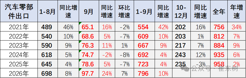 From January to September, China's car exports reached 8.63 million units, an increase of 52%. The total export value amounted to 149.8 billion US dollars, a rise of 54%.