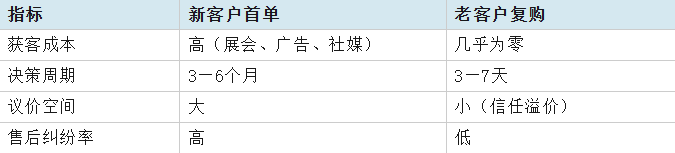 做二手车出口，本质上就是做复购=赚钱