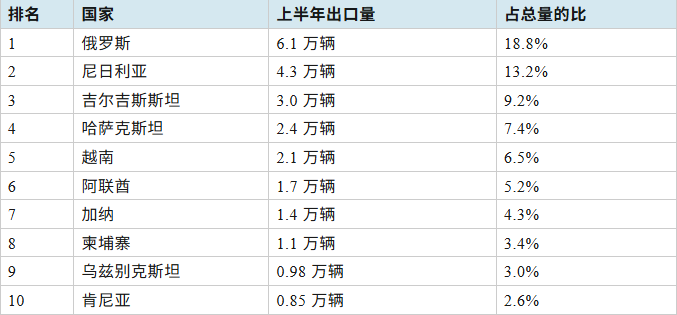 上半Year 4010,000辆中国二手车，都卖给了谁？